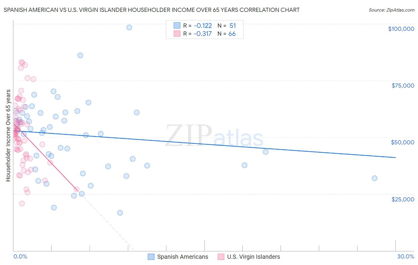 Spanish American vs U.S. Virgin Islander Householder Income Over 65 years