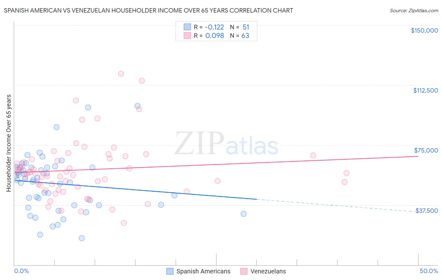 Spanish American vs Venezuelan Householder Income Over 65 years