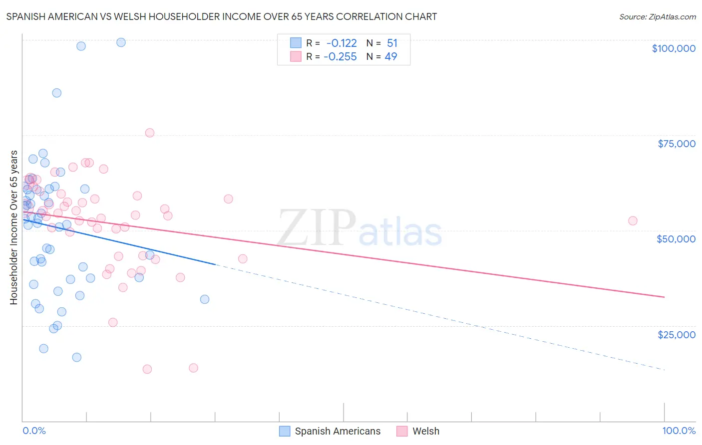 Spanish American vs Welsh Householder Income Over 65 years