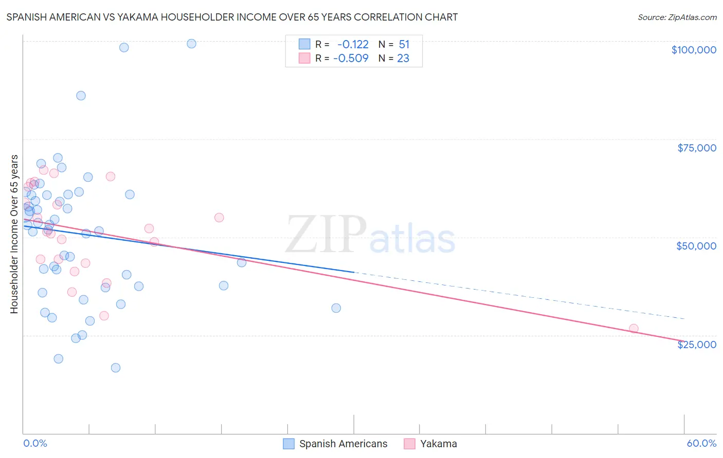 Spanish American vs Yakama Householder Income Over 65 years