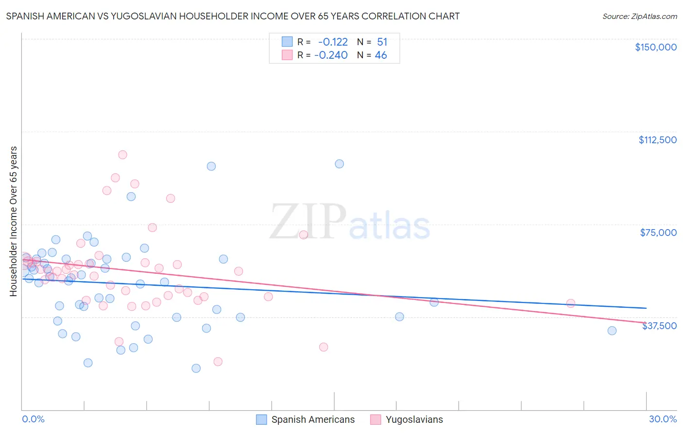 Spanish American vs Yugoslavian Householder Income Over 65 years