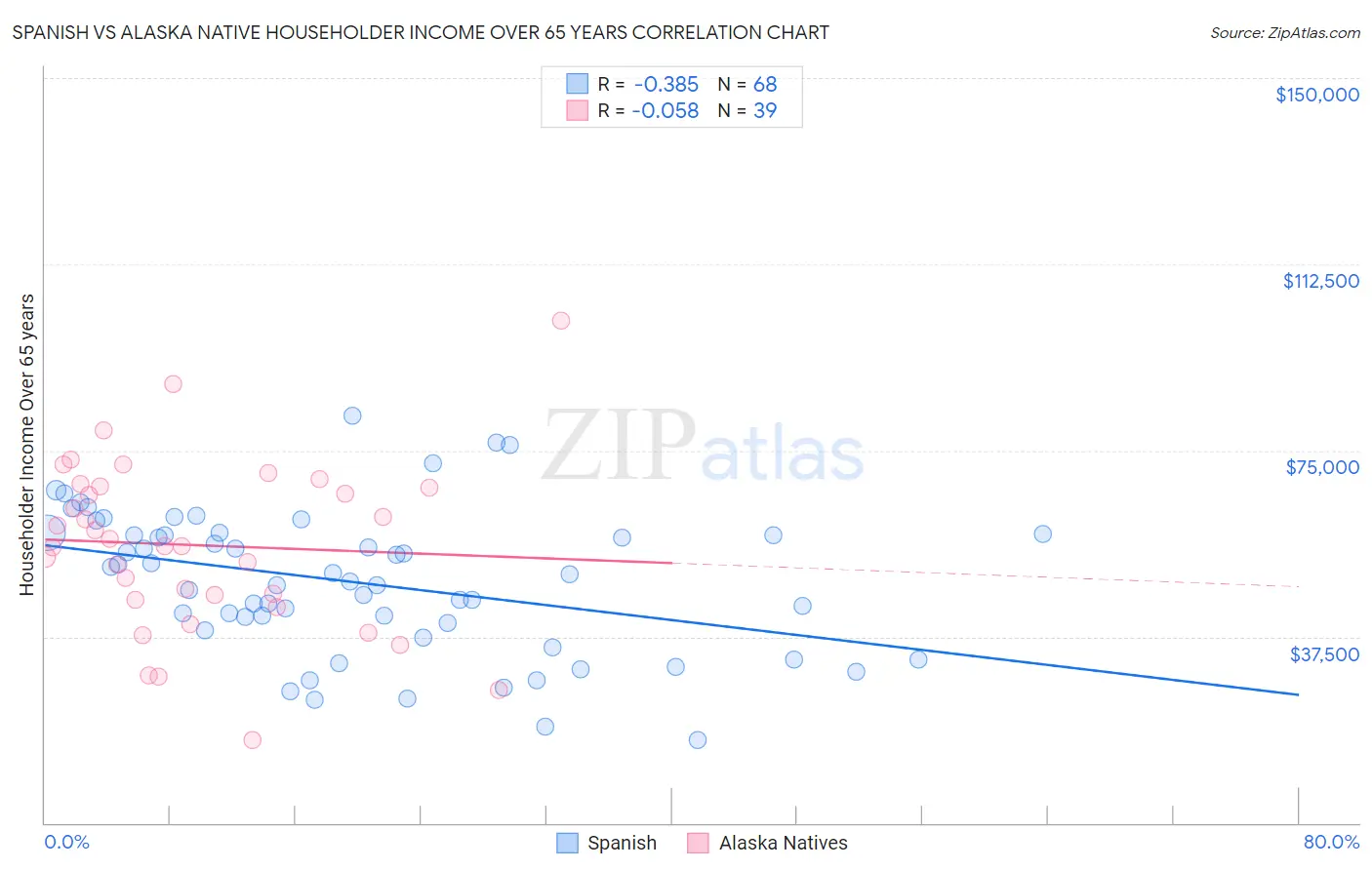 Spanish vs Alaska Native Householder Income Over 65 years