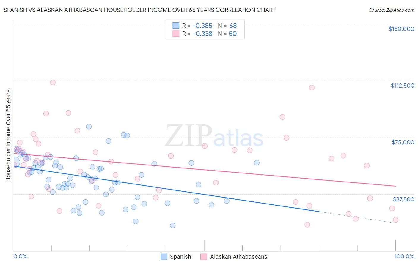 Spanish vs Alaskan Athabascan Householder Income Over 65 years