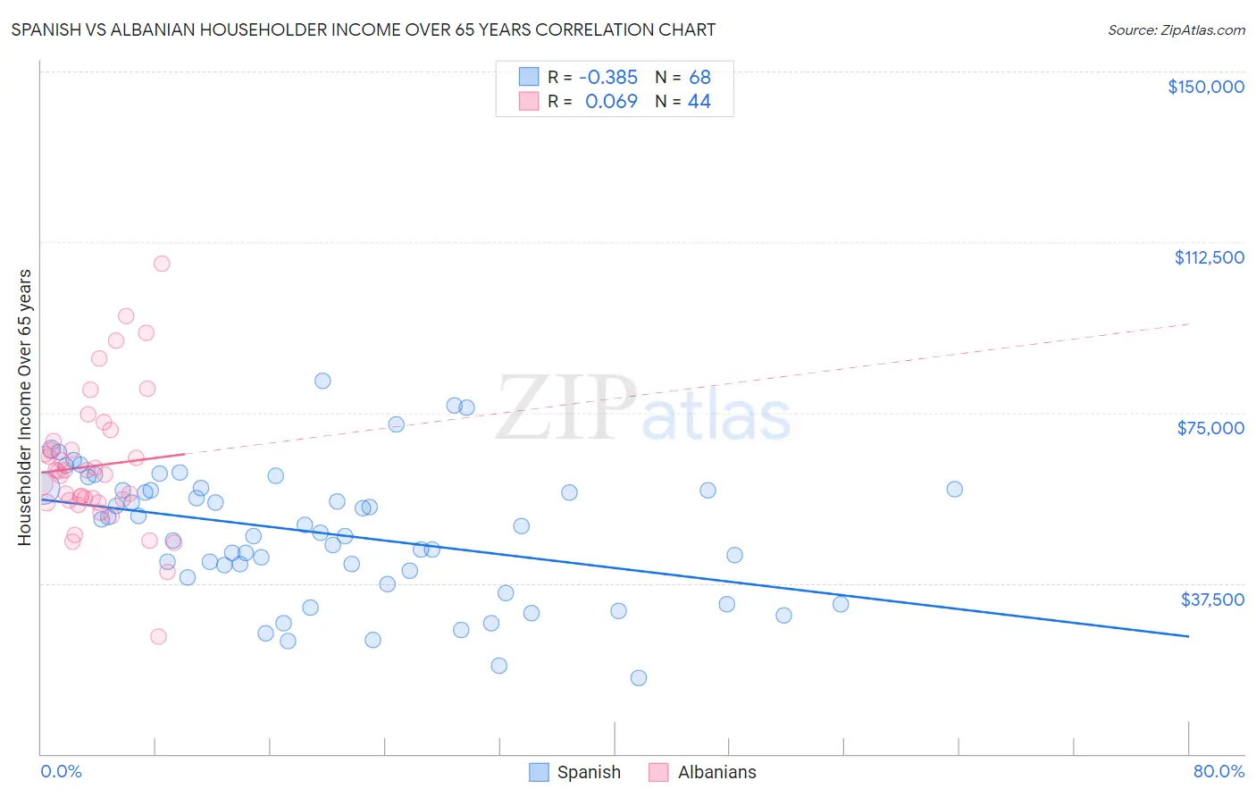 Spanish vs Albanian Householder Income Over 65 years