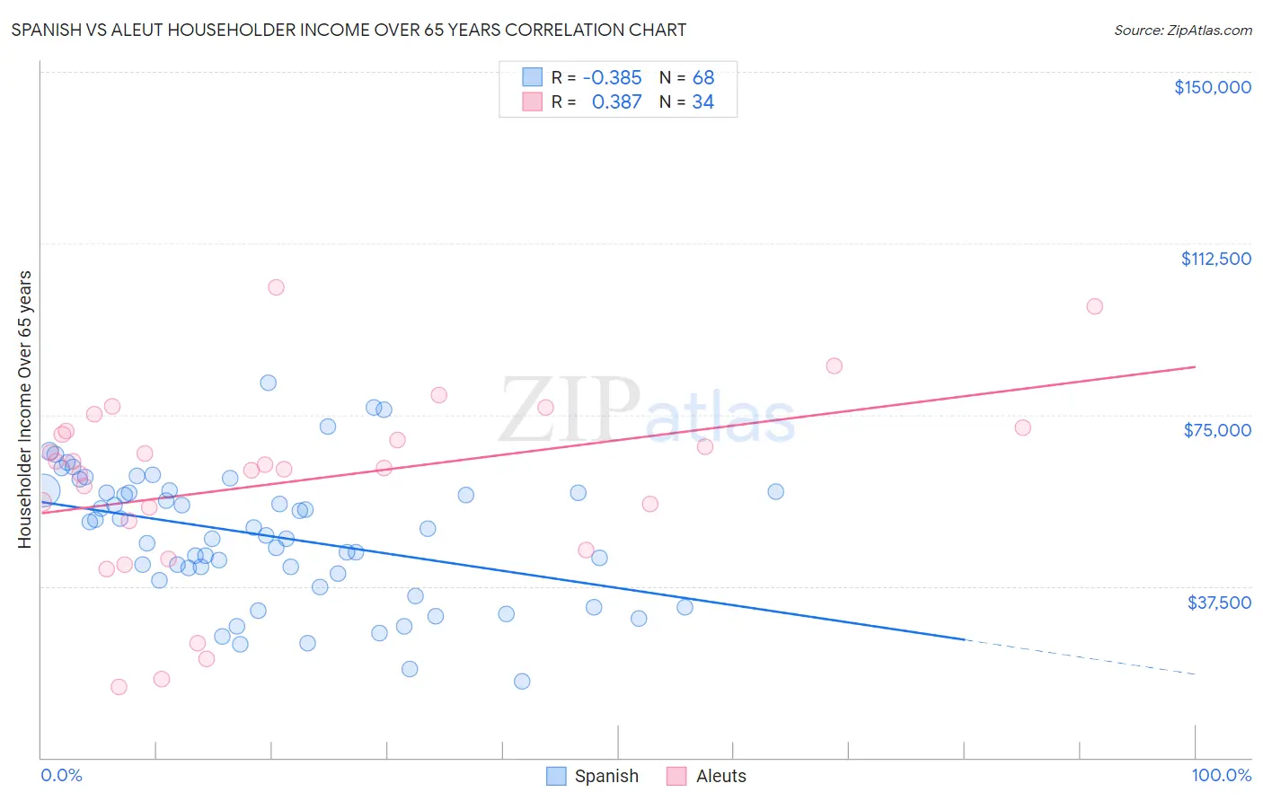 Spanish vs Aleut Householder Income Over 65 years