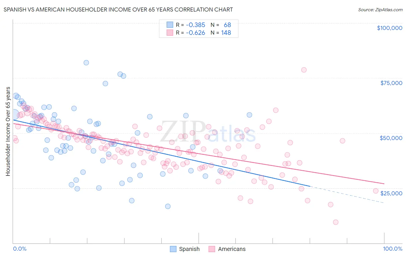 Spanish vs American Householder Income Over 65 years