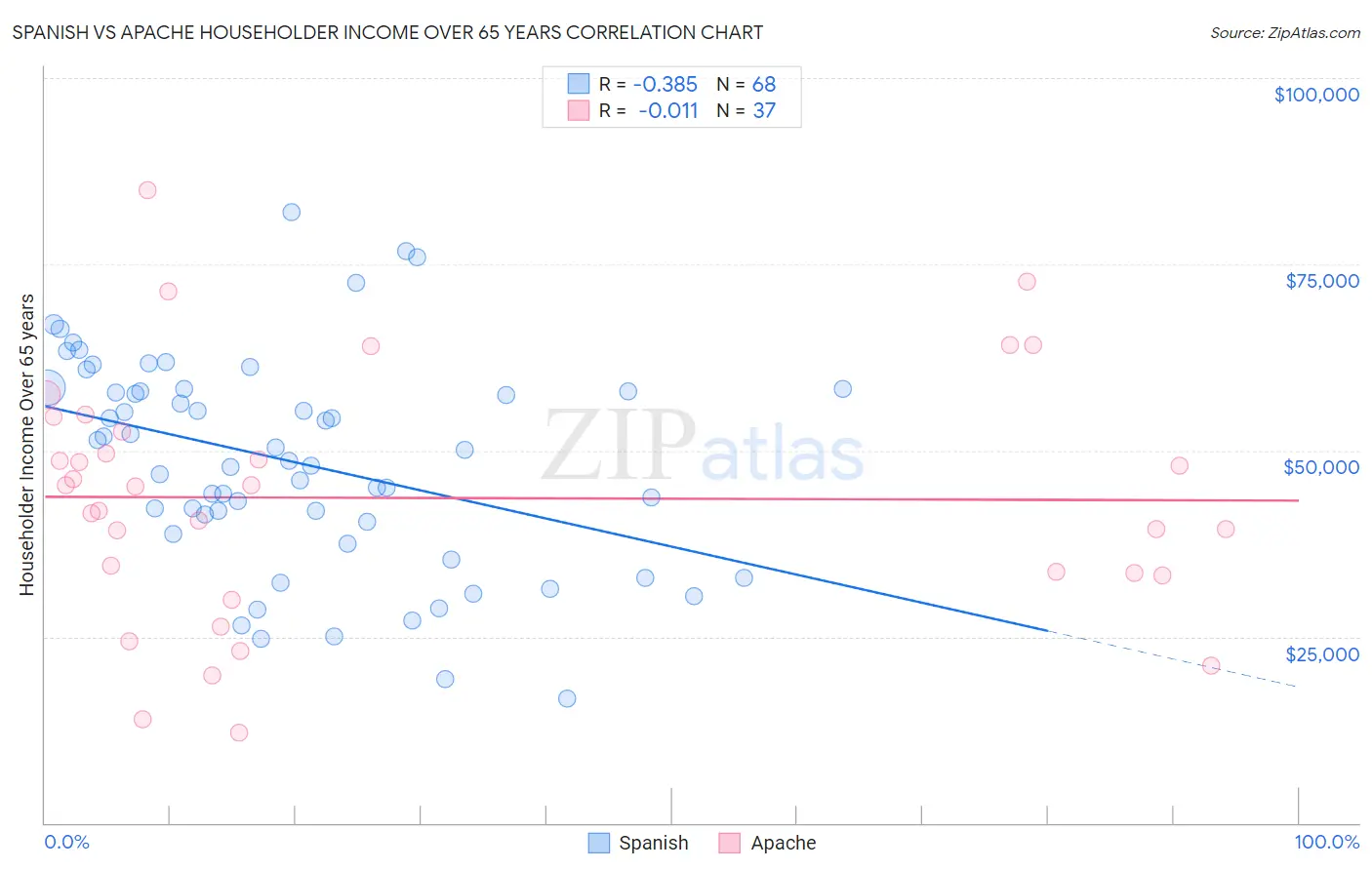 Spanish vs Apache Householder Income Over 65 years