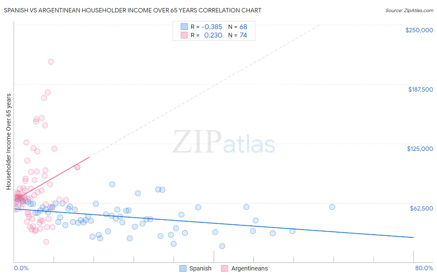 Spanish vs Argentinean Householder Income Over 65 years