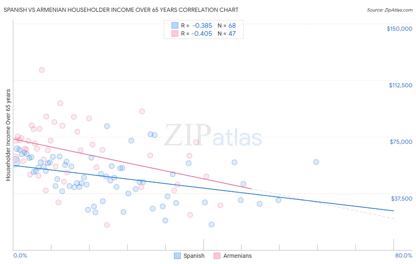 Spanish vs Armenian Householder Income Over 65 years