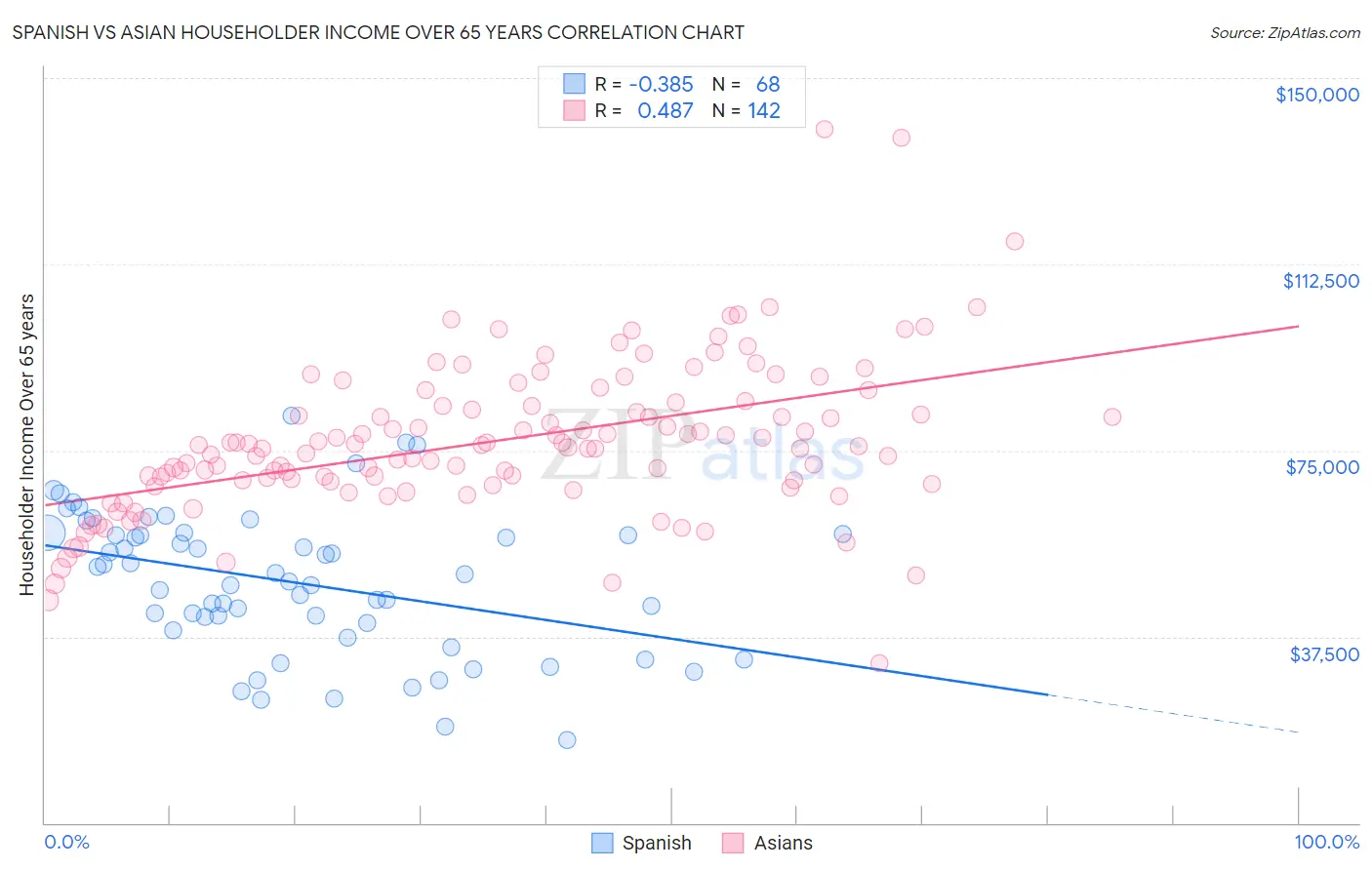 Spanish vs Asian Householder Income Over 65 years