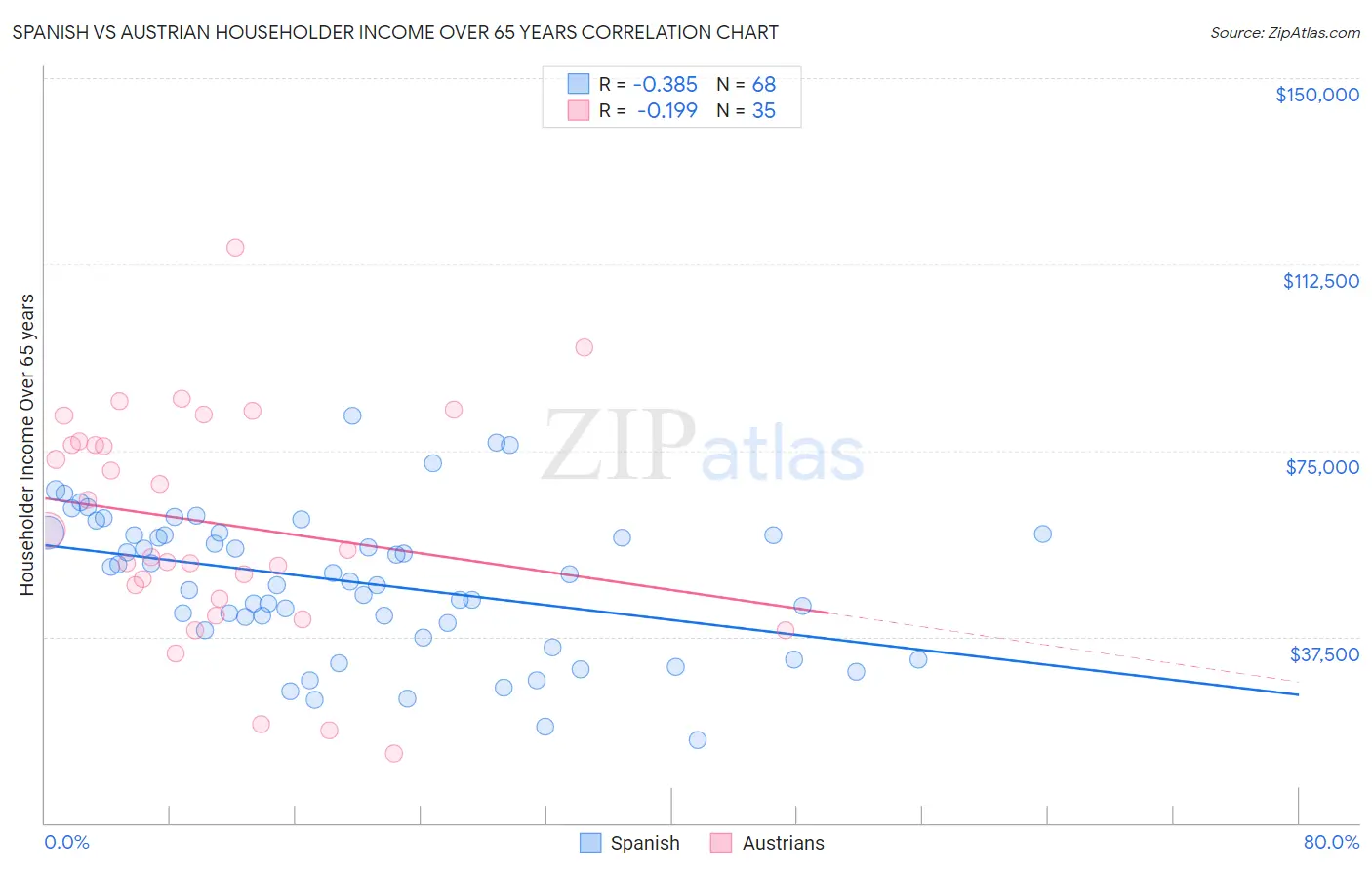 Spanish vs Austrian Householder Income Over 65 years