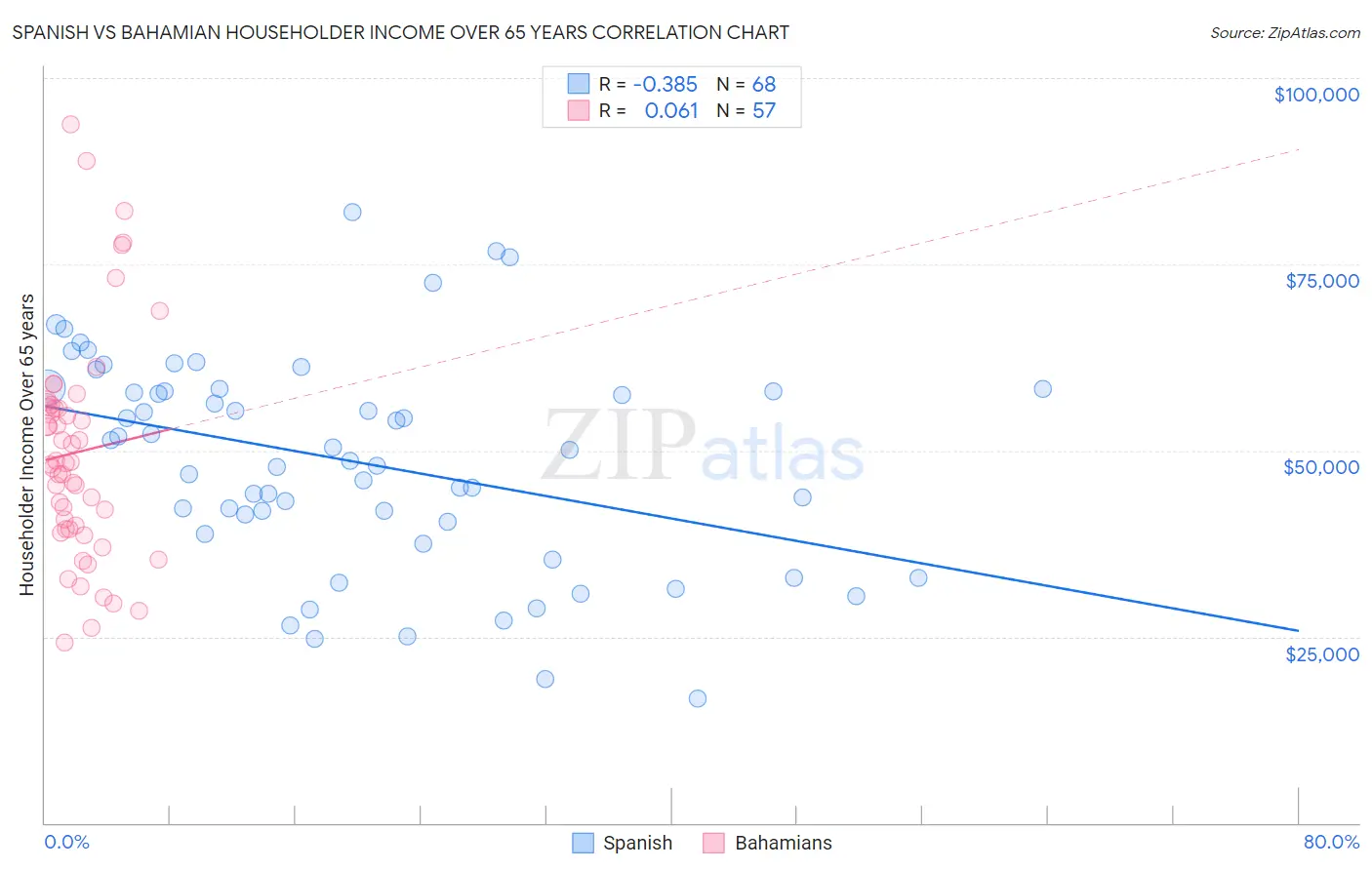 Spanish vs Bahamian Householder Income Over 65 years