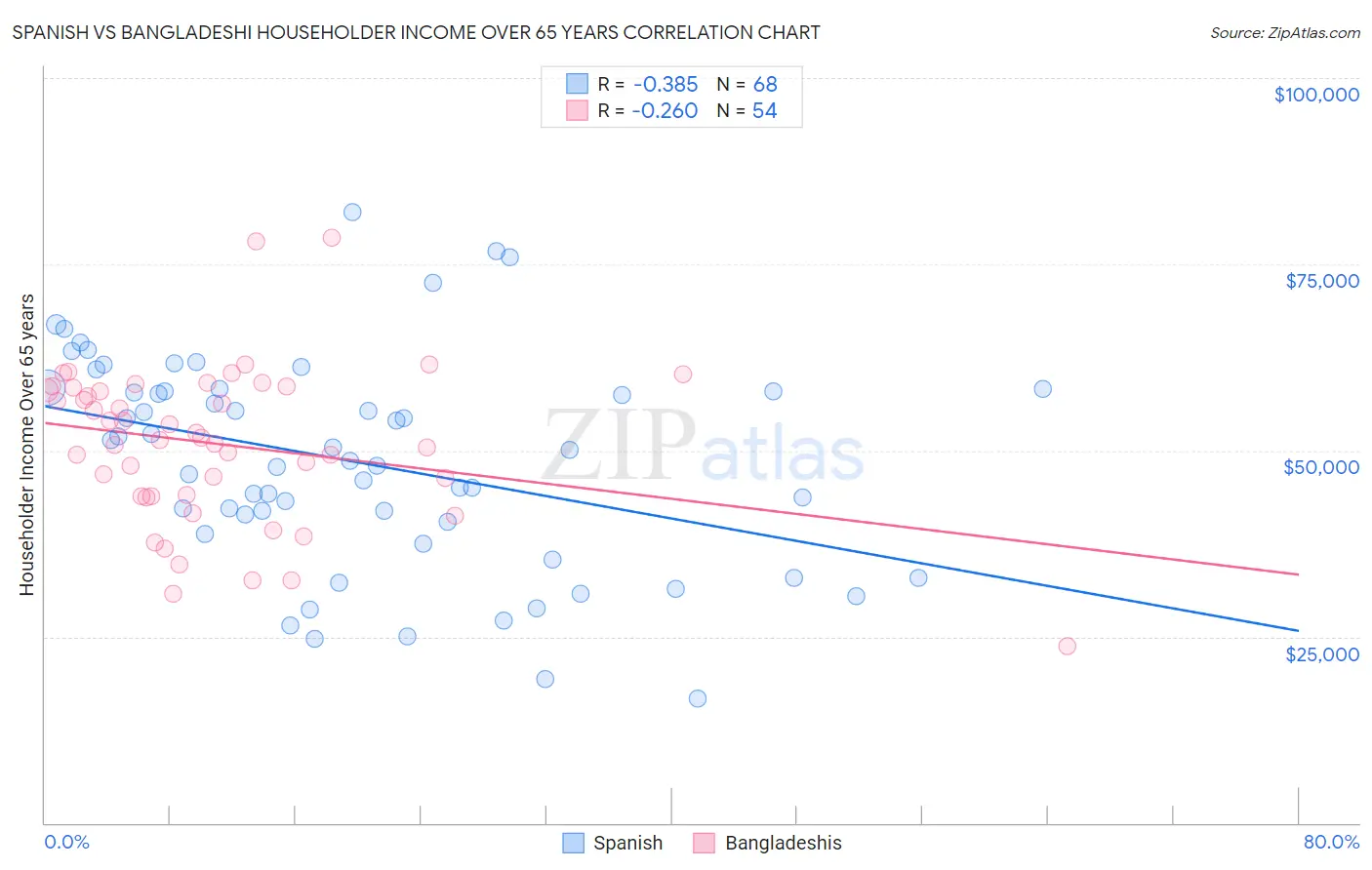 Spanish vs Bangladeshi Householder Income Over 65 years