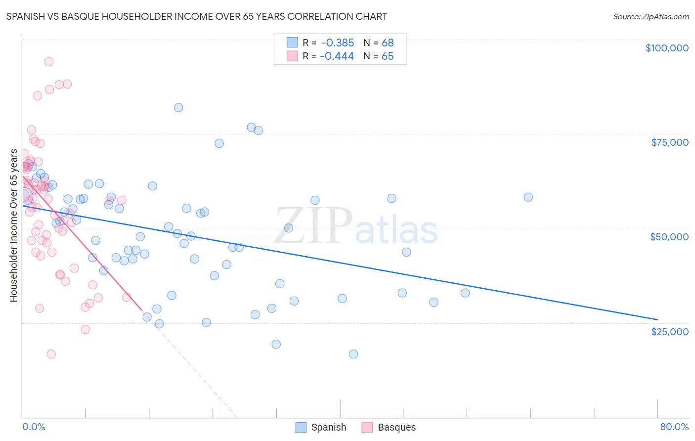 Spanish vs Basque Householder Income Over 65 years