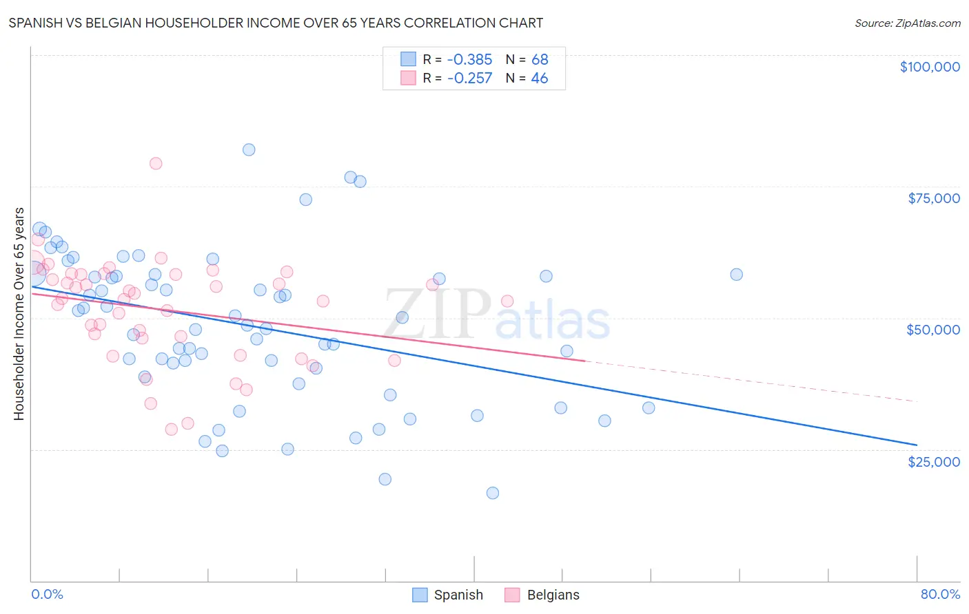 Spanish vs Belgian Householder Income Over 65 years