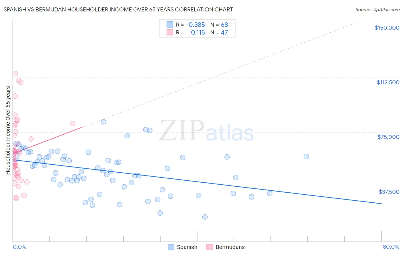 Spanish vs Bermudan Householder Income Over 65 years