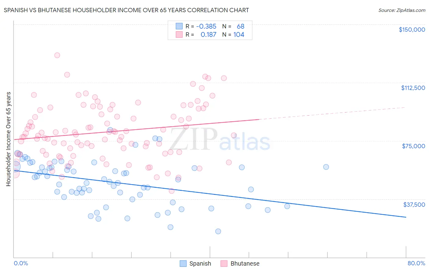 Spanish vs Bhutanese Householder Income Over 65 years