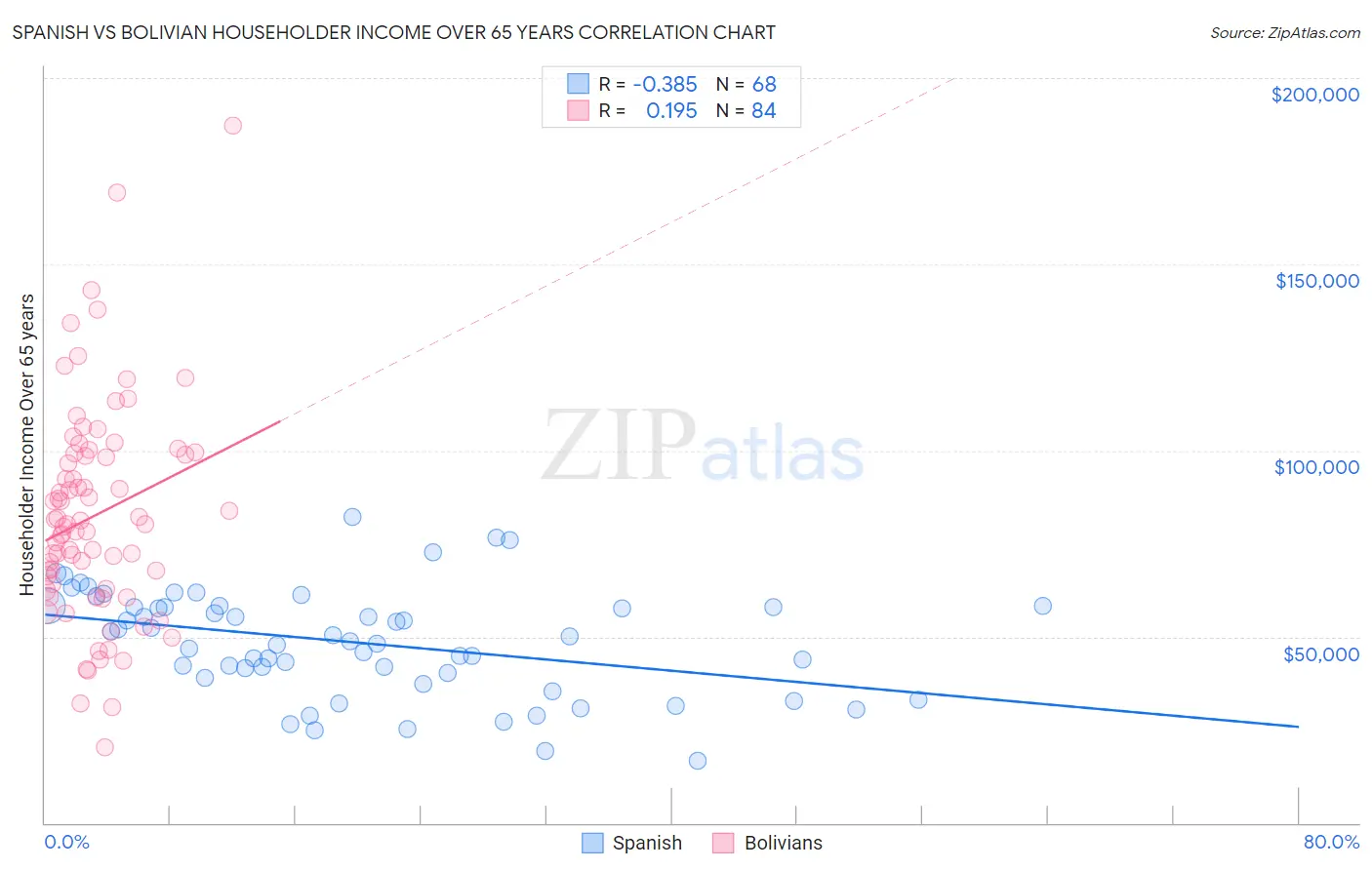 Spanish vs Bolivian Householder Income Over 65 years