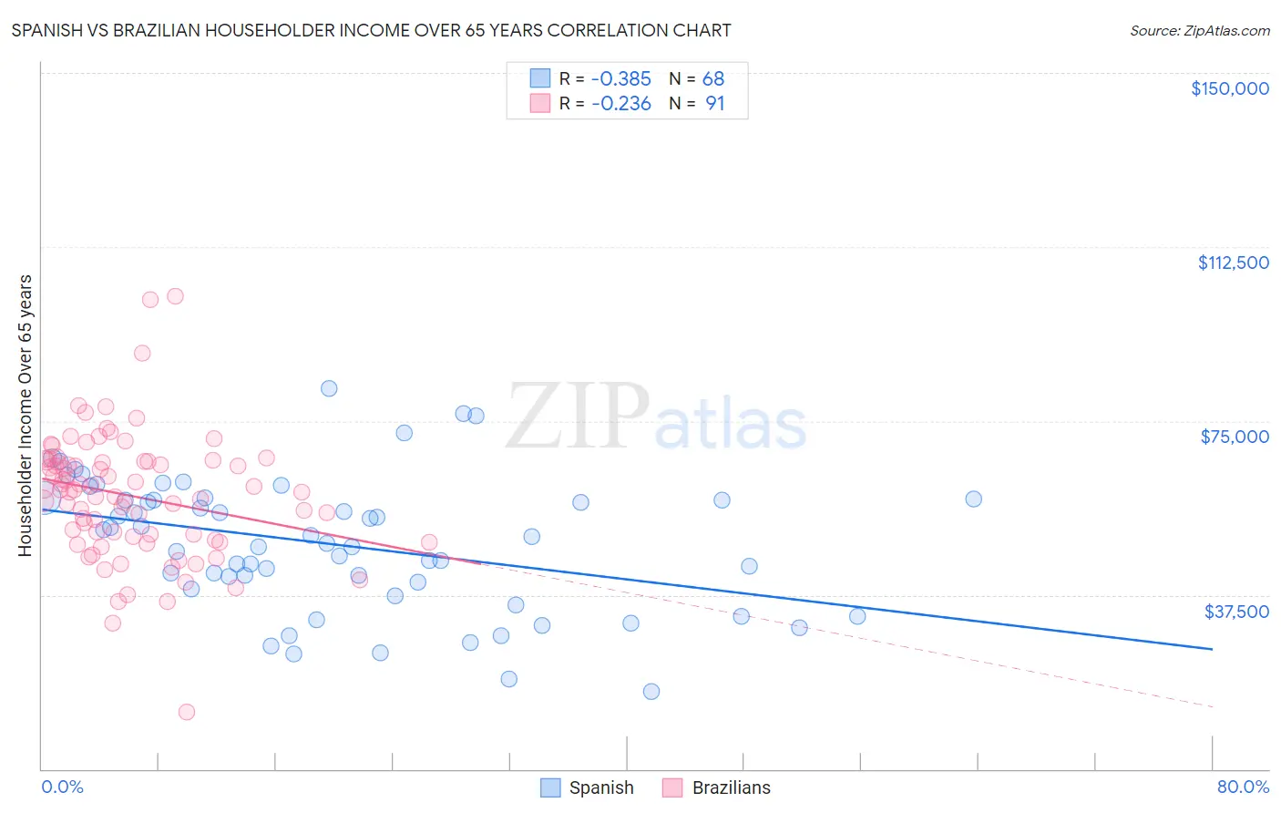 Spanish vs Brazilian Householder Income Over 65 years