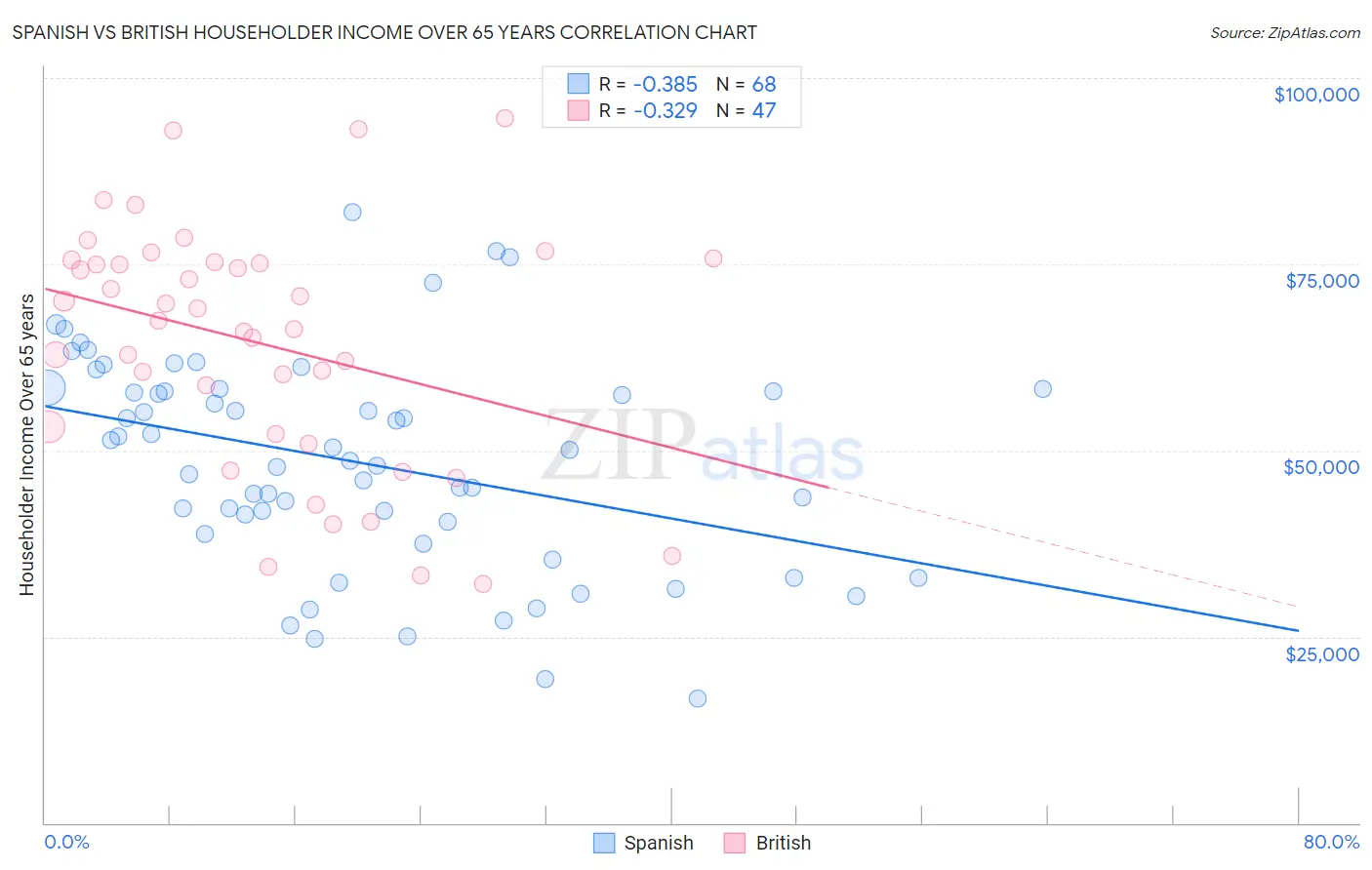 Spanish vs British Householder Income Over 65 years