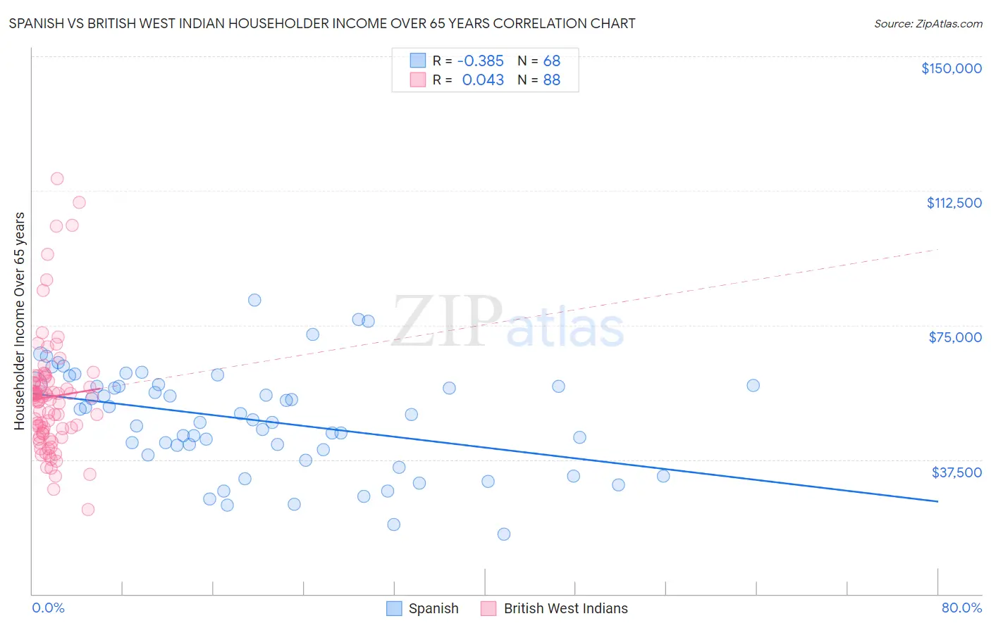 Spanish vs British West Indian Householder Income Over 65 years