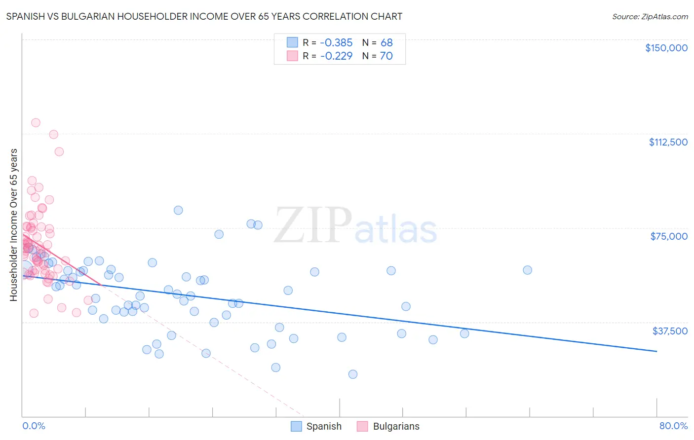 Spanish vs Bulgarian Householder Income Over 65 years