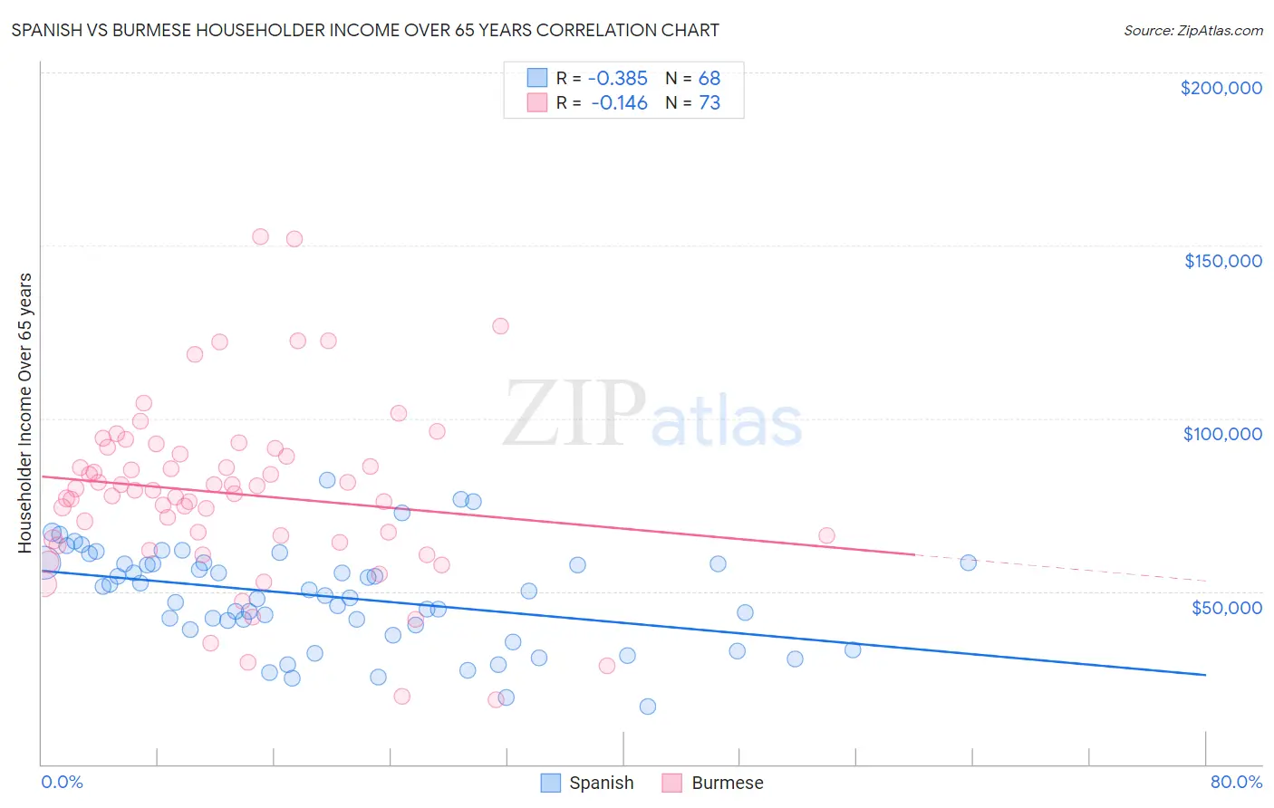 Spanish vs Burmese Householder Income Over 65 years