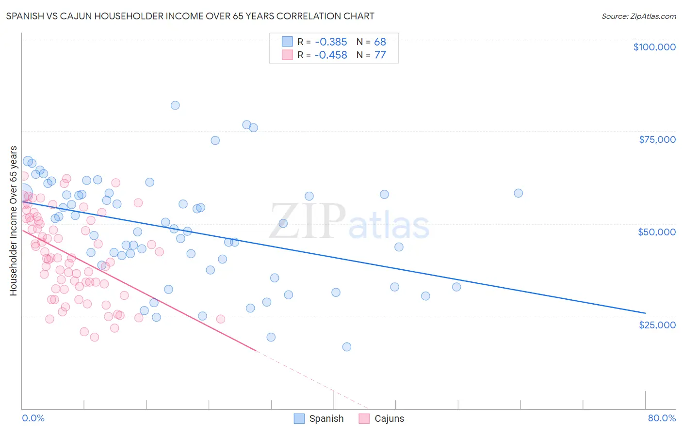 Spanish vs Cajun Householder Income Over 65 years