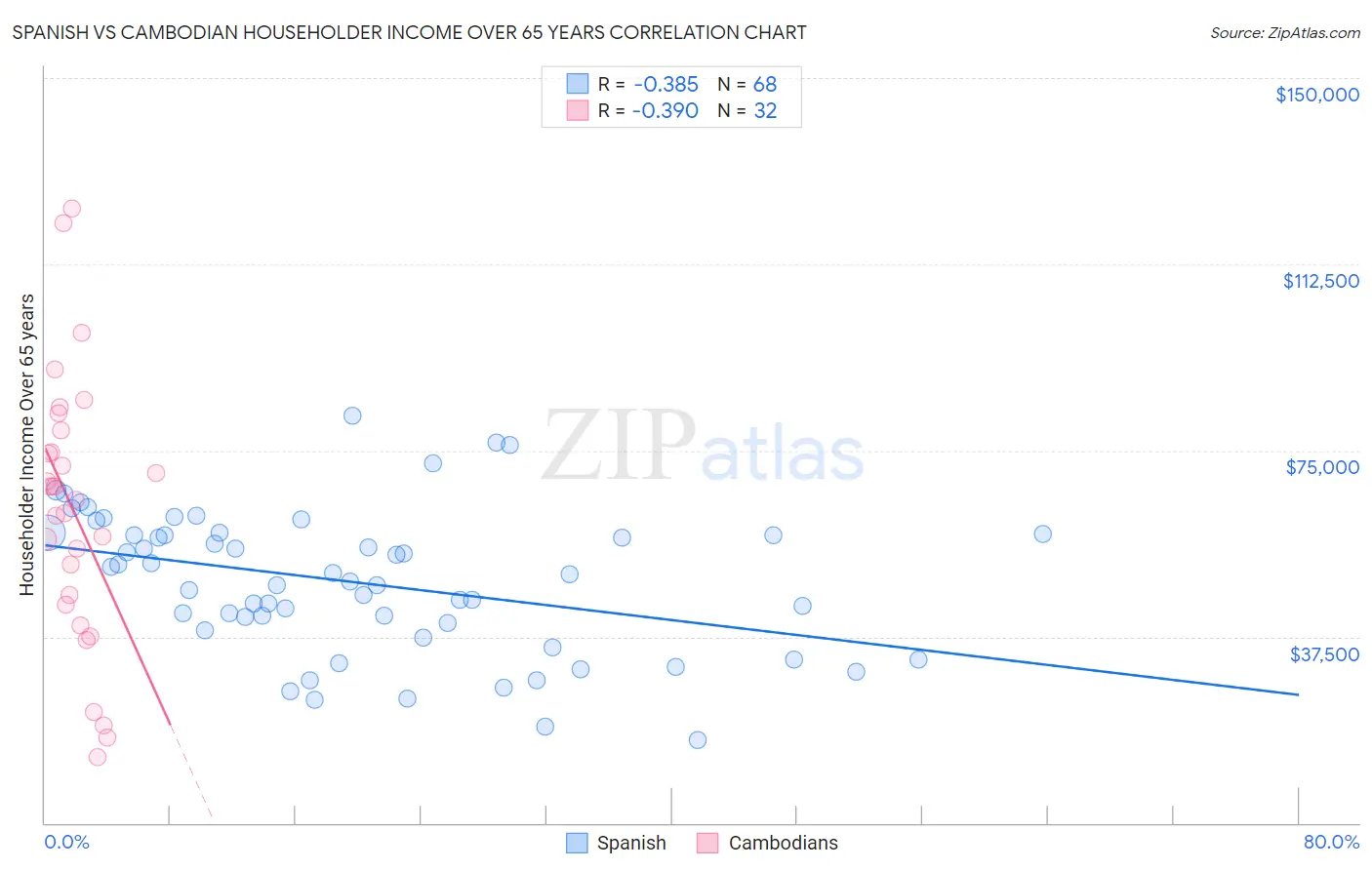 Spanish vs Cambodian Householder Income Over 65 years