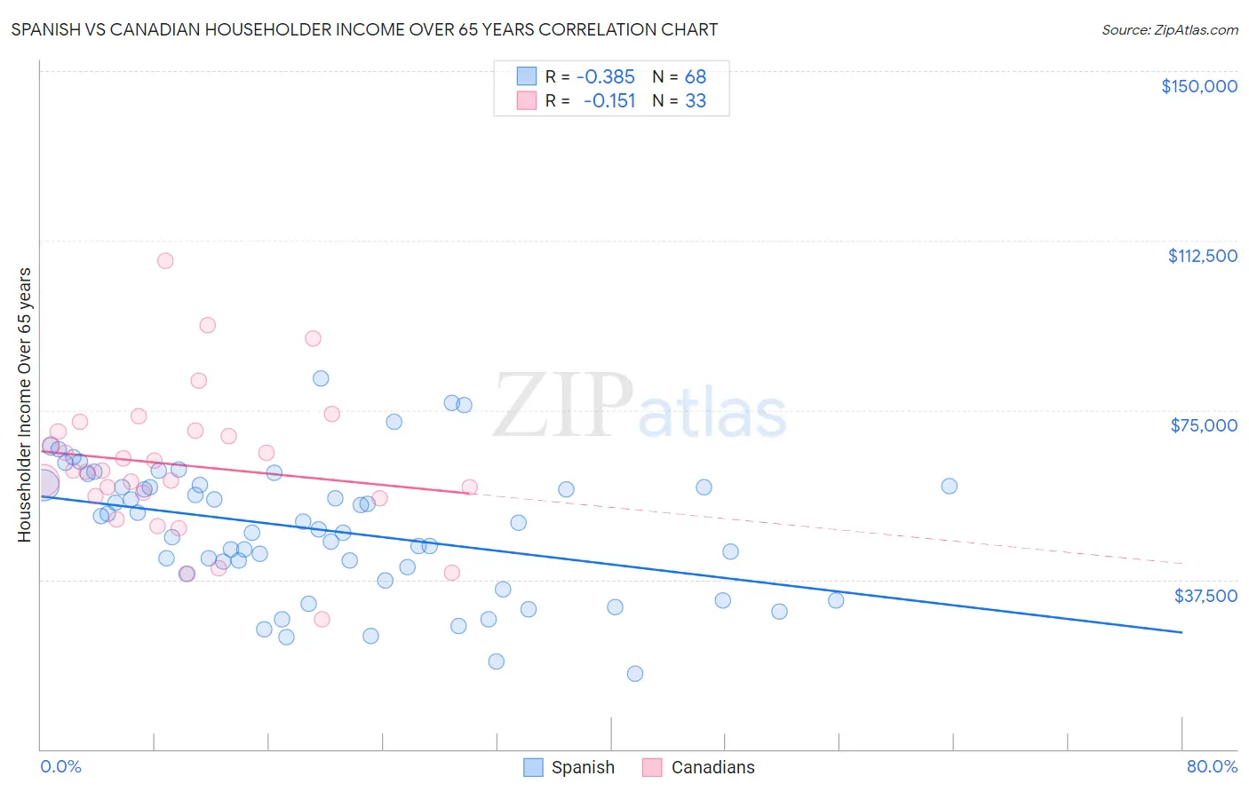 Spanish vs Canadian Householder Income Over 65 years