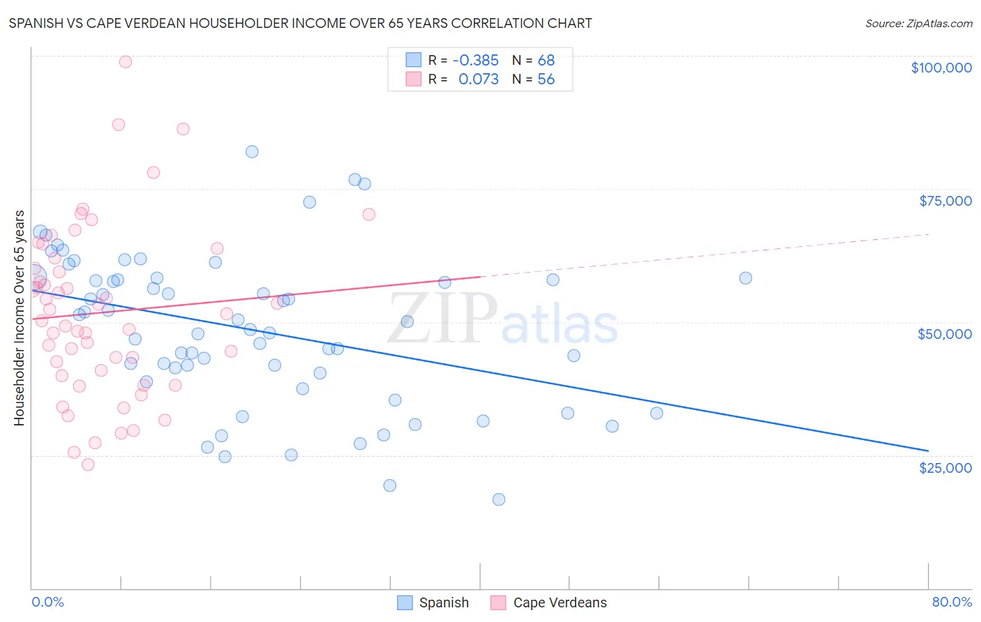 Spanish vs Cape Verdean Householder Income Over 65 years