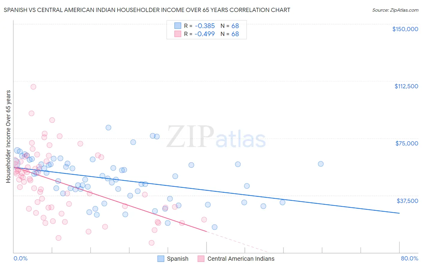 Spanish vs Central American Indian Householder Income Over 65 years