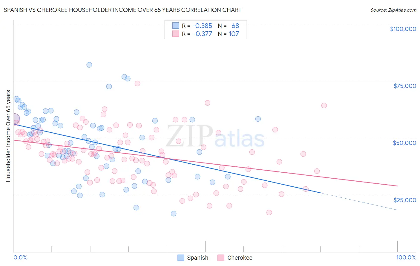 Spanish vs Cherokee Householder Income Over 65 years