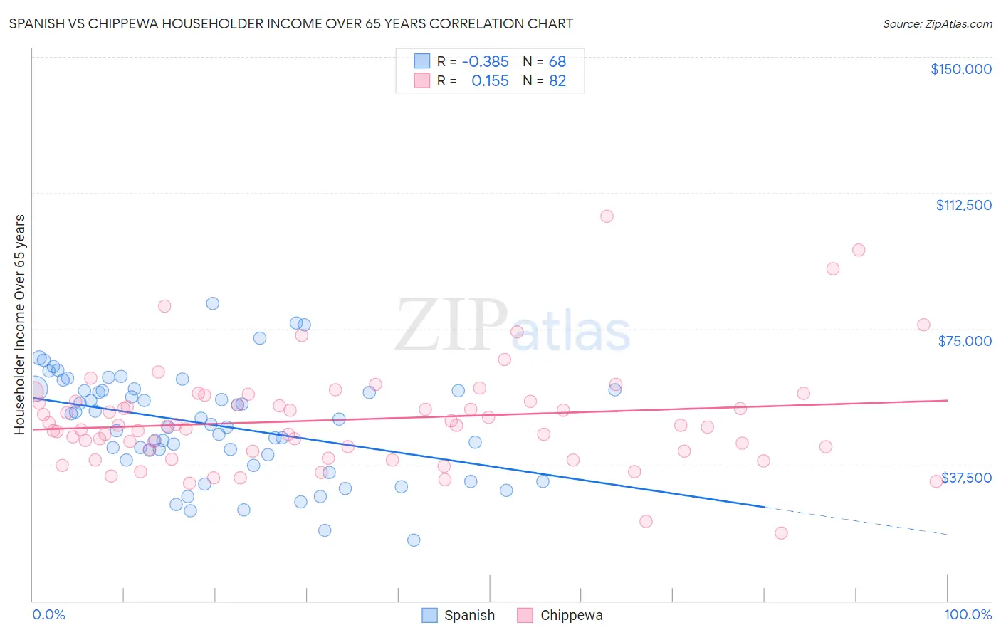 Spanish vs Chippewa Householder Income Over 65 years