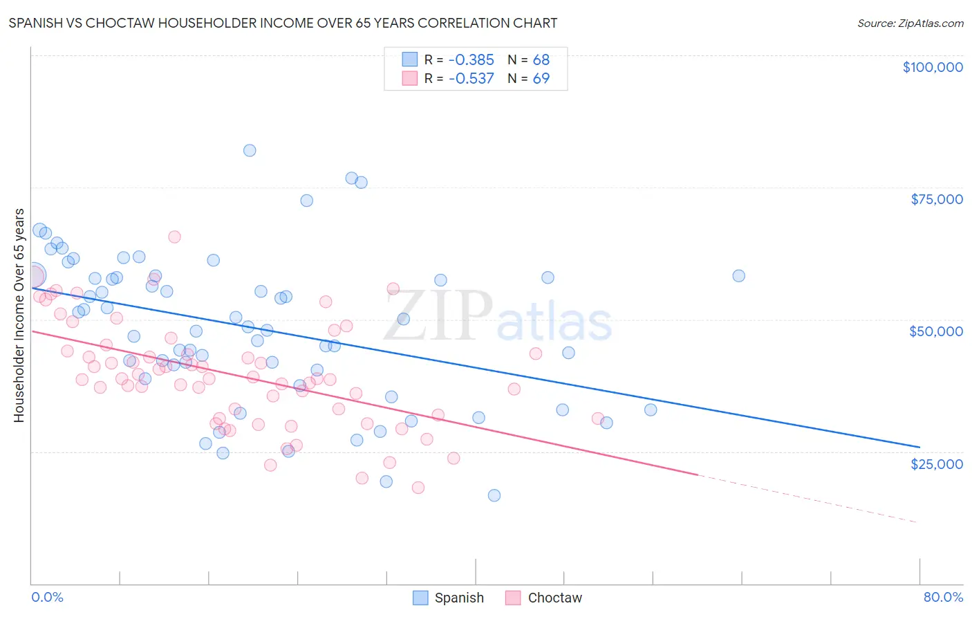 Spanish vs Choctaw Householder Income Over 65 years