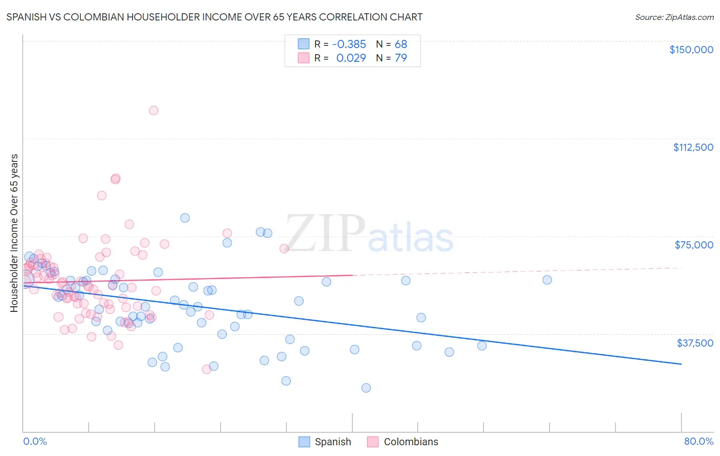 Spanish vs Colombian Householder Income Over 65 years