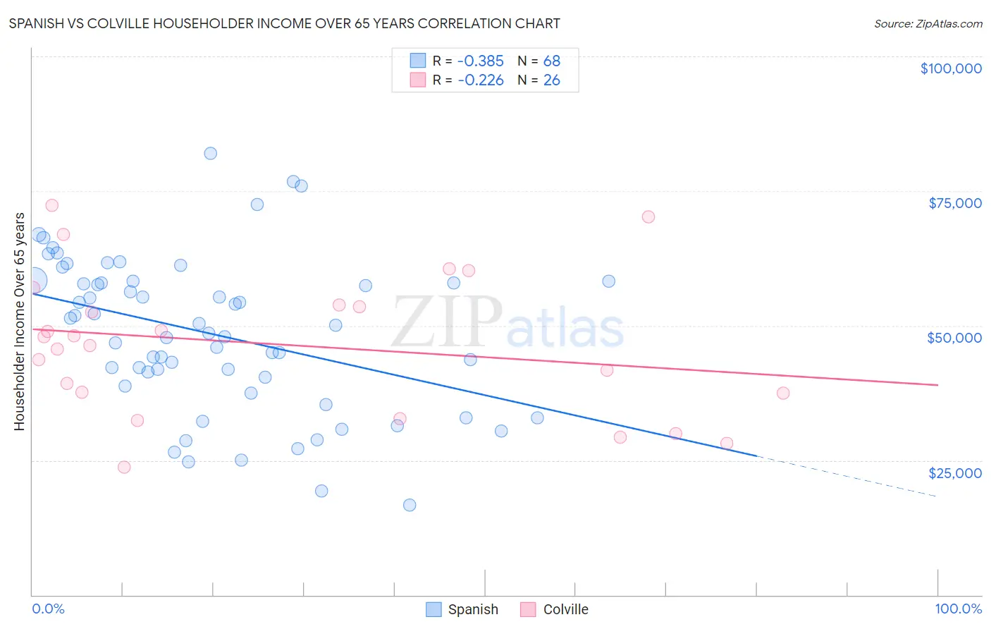 Spanish vs Colville Householder Income Over 65 years