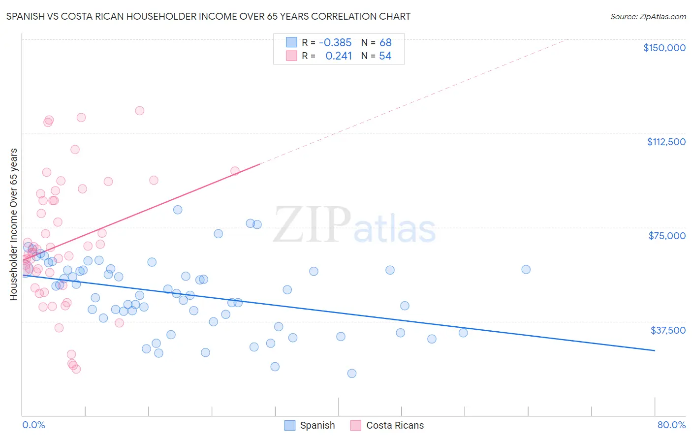 Spanish vs Costa Rican Householder Income Over 65 years