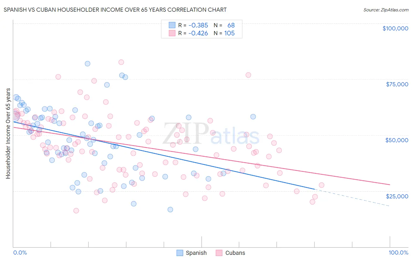 Spanish vs Cuban Householder Income Over 65 years