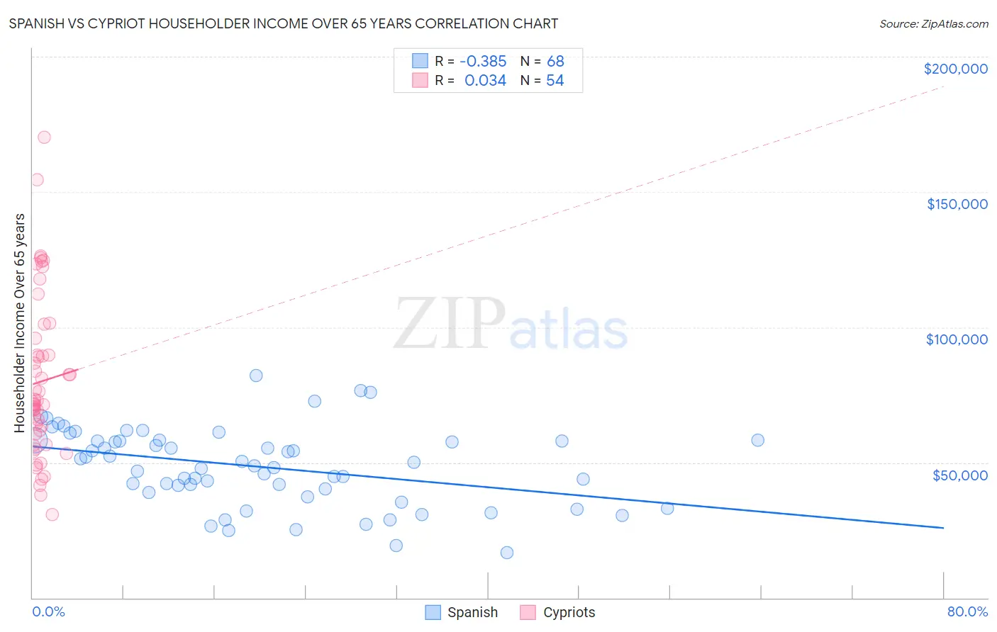 Spanish vs Cypriot Householder Income Over 65 years