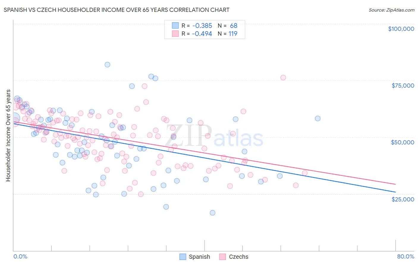 Spanish vs Czech Householder Income Over 65 years