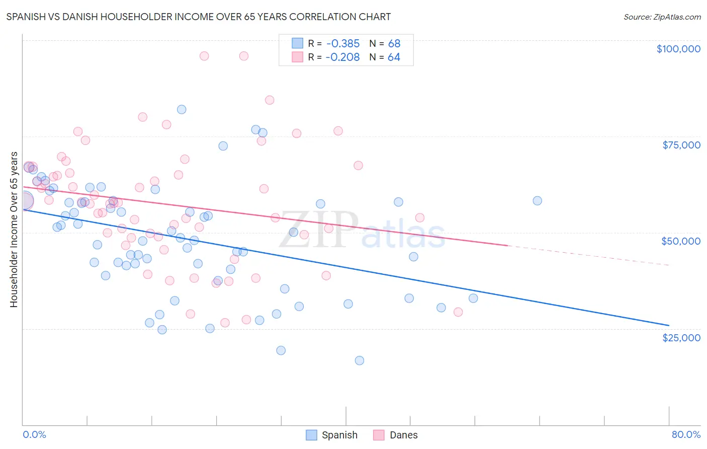 Spanish vs Danish Householder Income Over 65 years