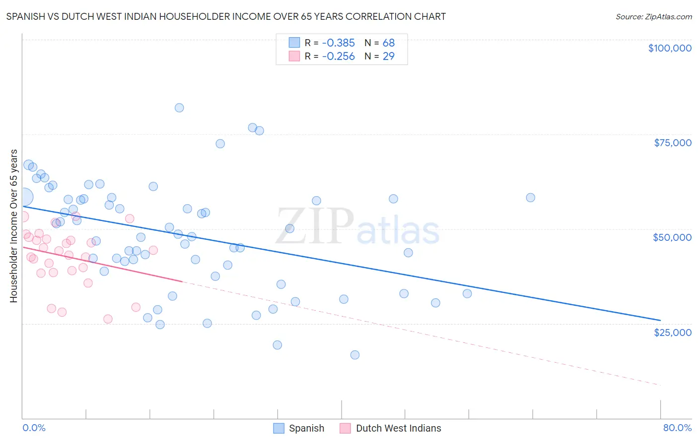 Spanish vs Dutch West Indian Householder Income Over 65 years