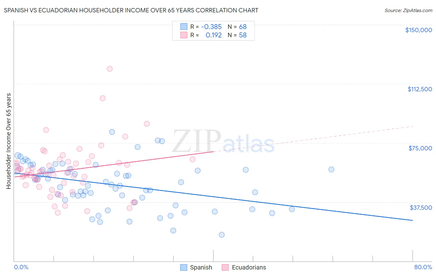 Spanish vs Ecuadorian Householder Income Over 65 years