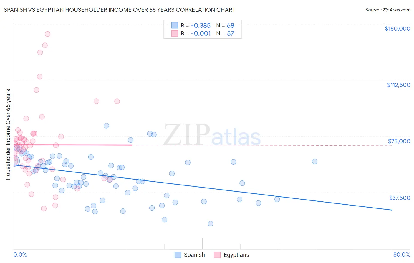 Spanish vs Egyptian Householder Income Over 65 years