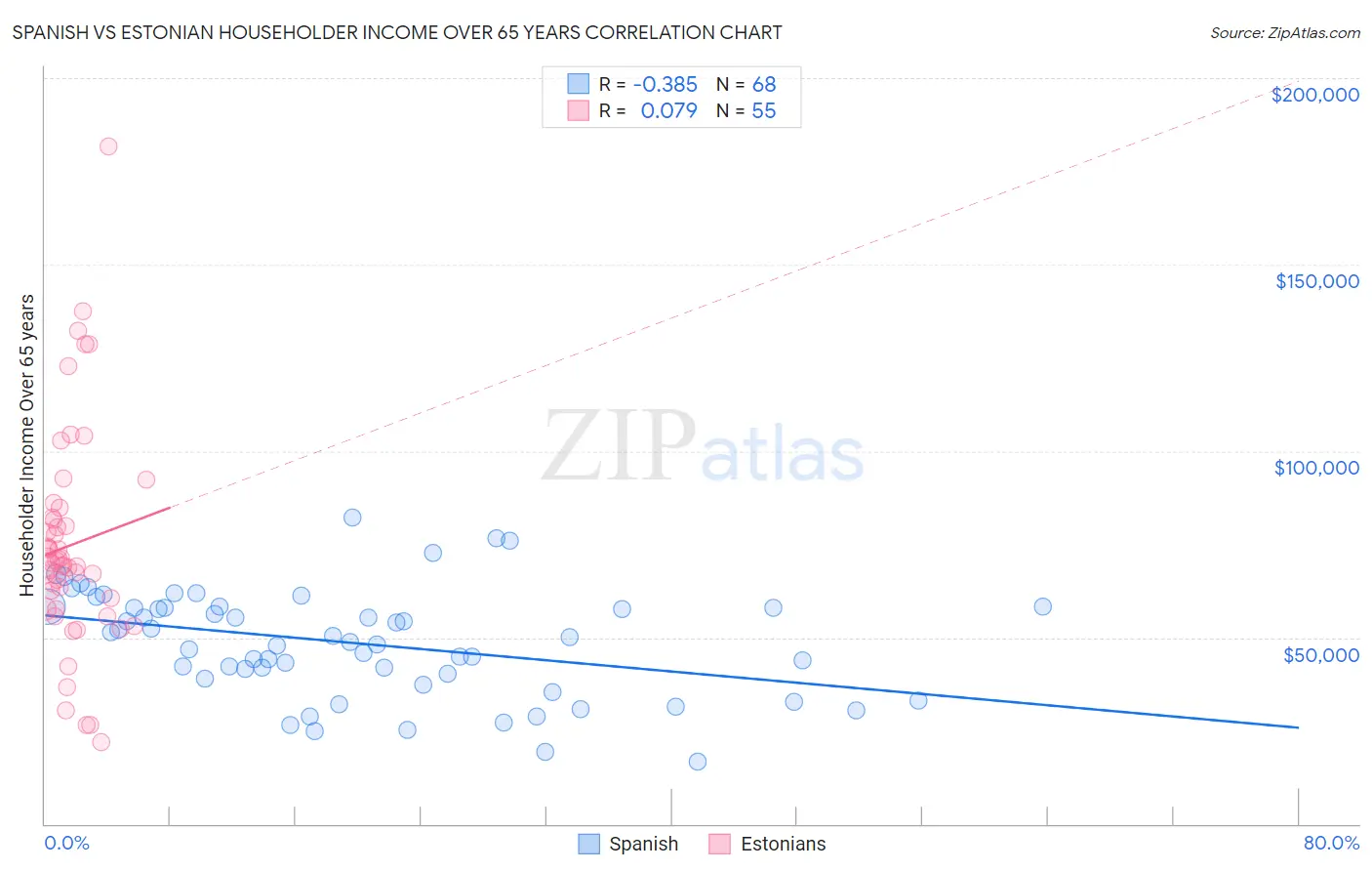 Spanish vs Estonian Householder Income Over 65 years