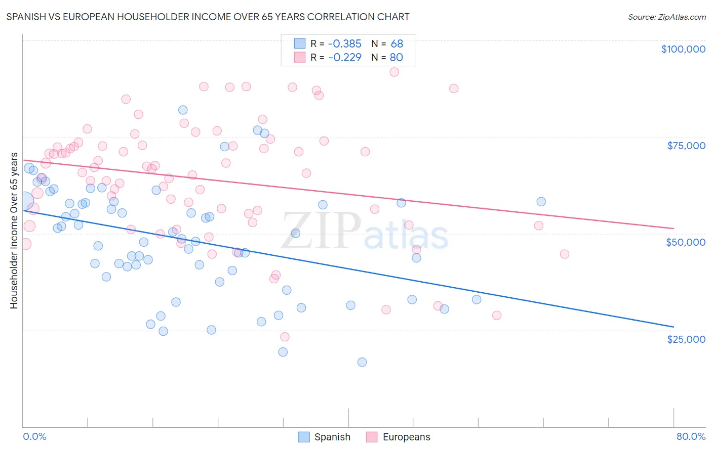 Spanish vs European Householder Income Over 65 years