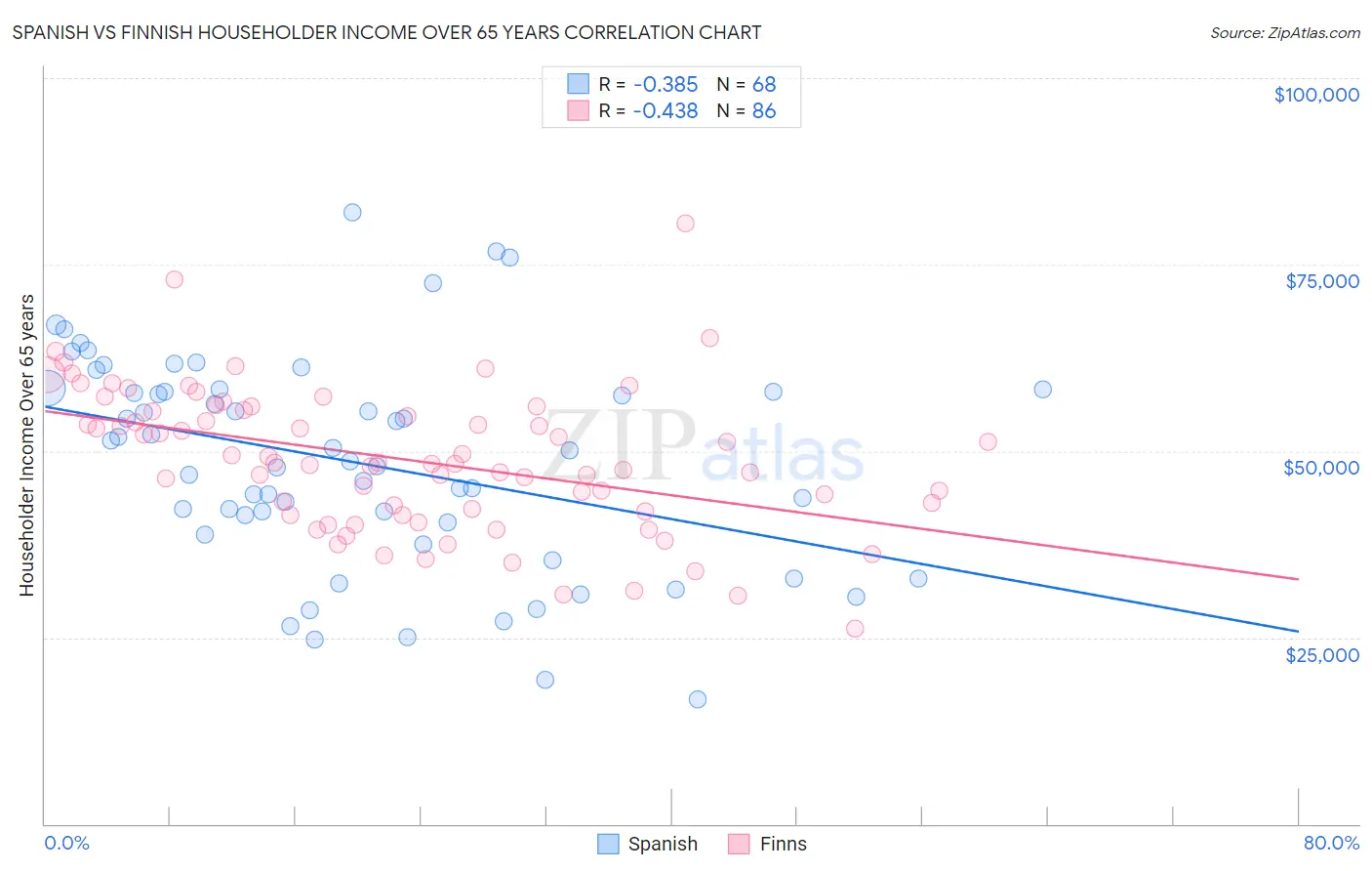 Spanish vs Finnish Householder Income Over 65 years