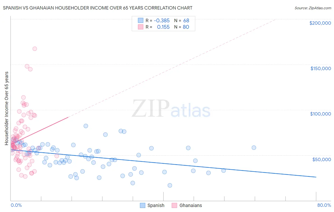 Spanish vs Ghanaian Householder Income Over 65 years