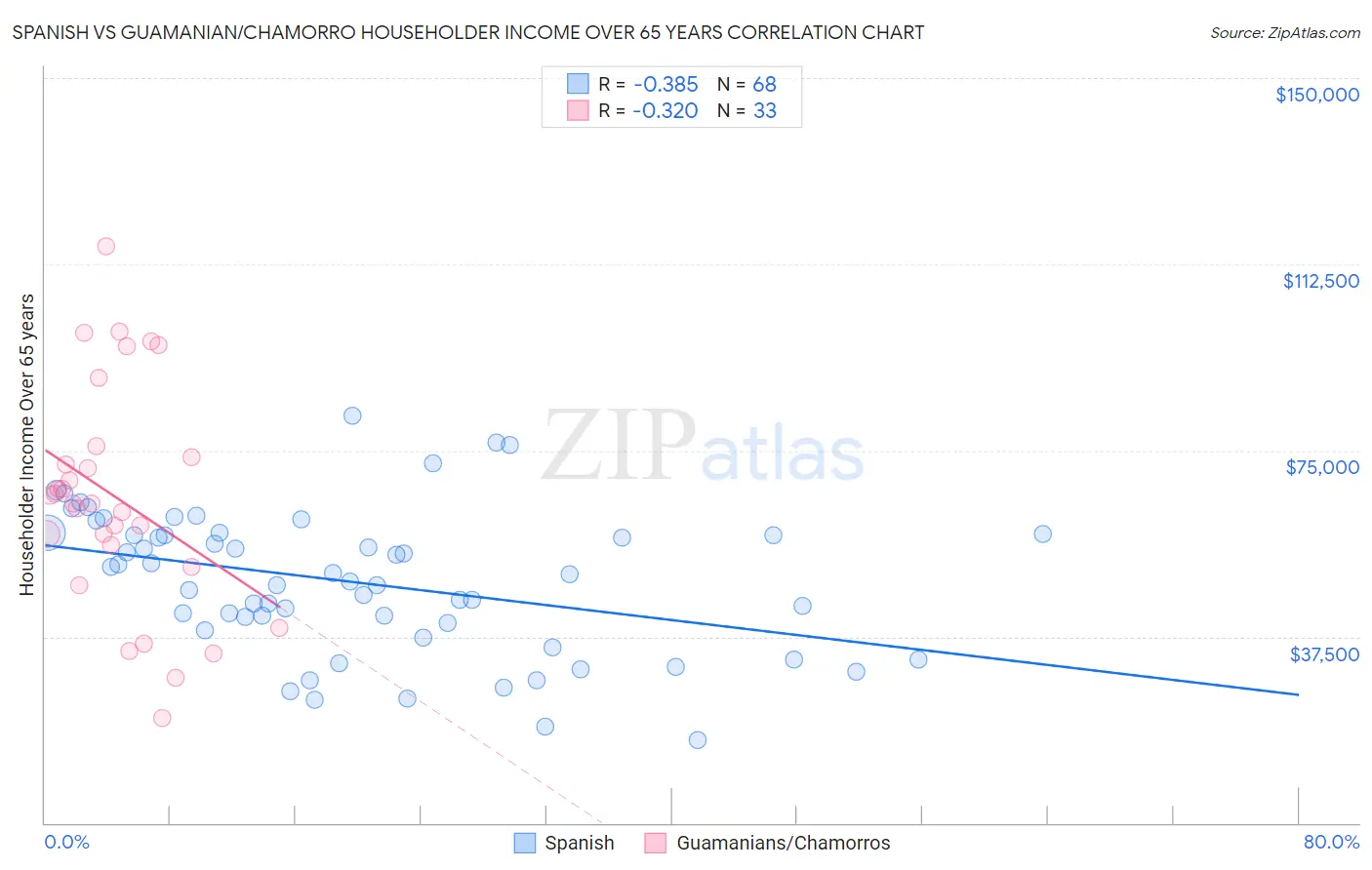 Spanish vs Guamanian/Chamorro Householder Income Over 65 years